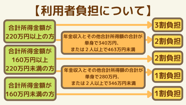 利用者負担の決まり方
