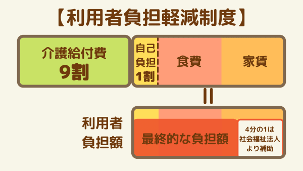 利用者負担軽減についての画像