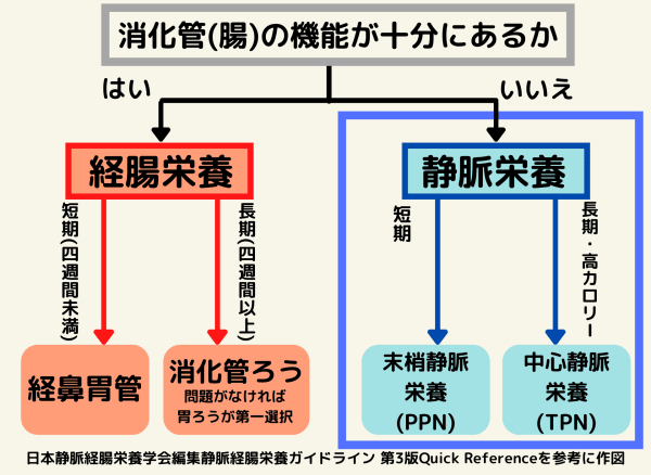 中心静脈栄養 Ivh とは 特徴や種類 自宅で行う際の注意点まで徹底解説 サービス付き高齢者向け住宅の学研ココファン