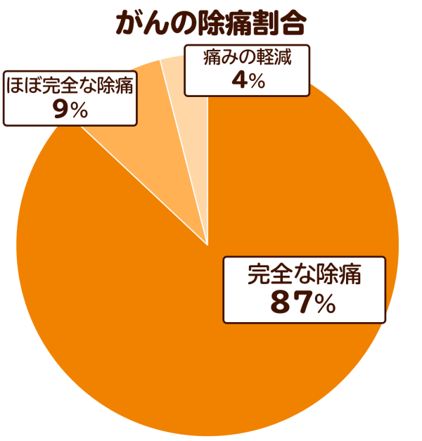 がんの除痛割合