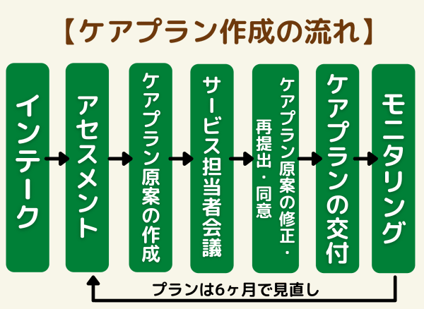 ケアプランの作成手順