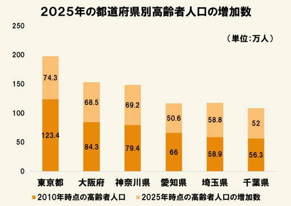 介護難民とは？原因・解決策から迫る2025年問題に備える方法まで解説 ...