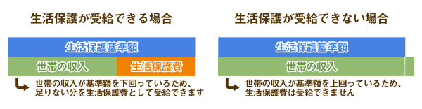 生活保護が受給できる人・できない人