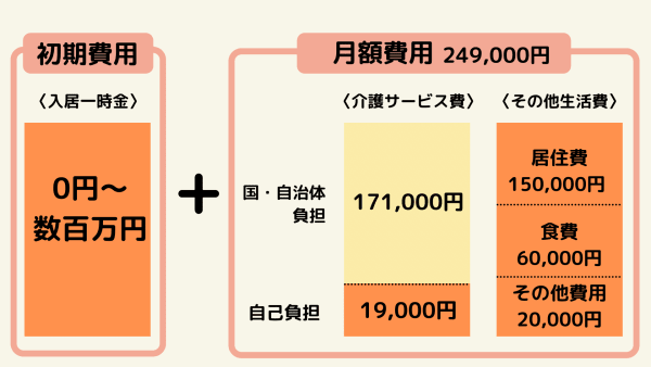 初期費用・月額費用