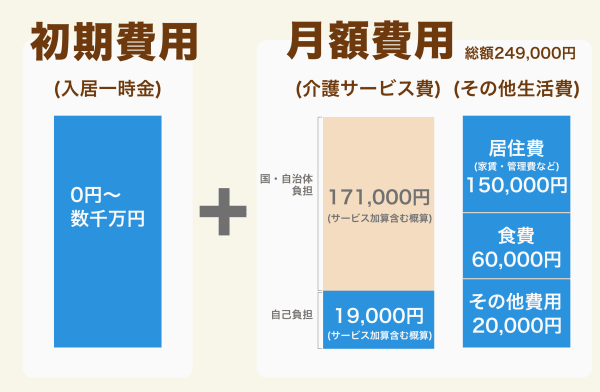 費用の相場