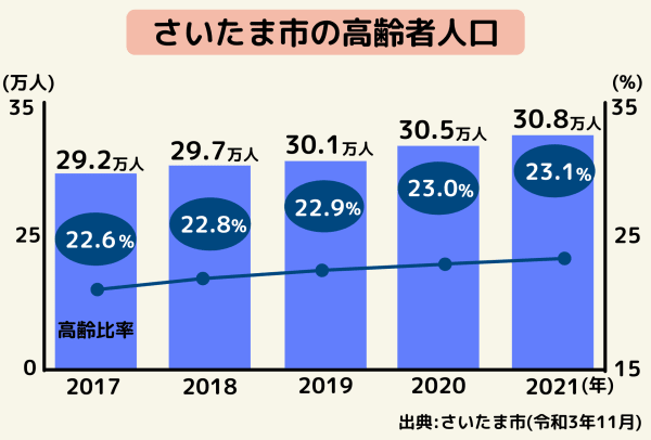 さいたま市の高齢者の移り変わり