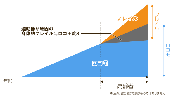 ロコモティブシンドローム(ロコモ)とは?症状や原因・予防の方法まで徹底解説! | サービス付き高齢者向け住宅の学研ココファン