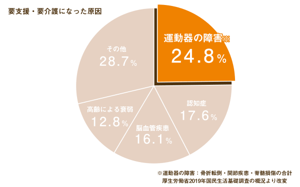 要介護・要支援になった原因