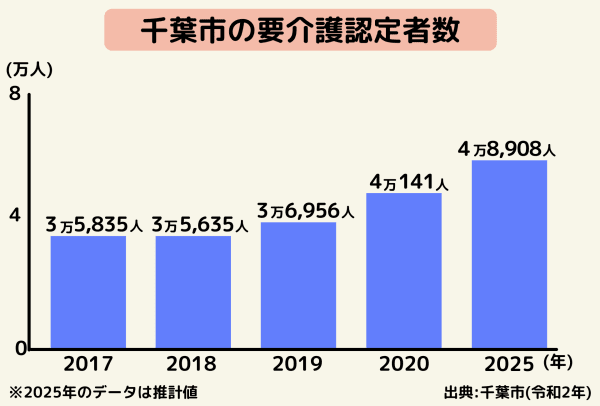 千葉市の要介護認定者数