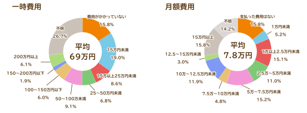 介護の一次費用・月額費用