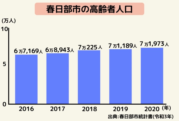 春日部市の高齢者人口推移