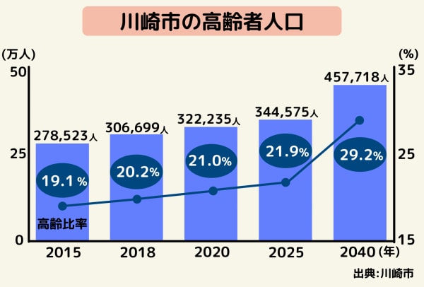 川崎市の高齢者人口推移