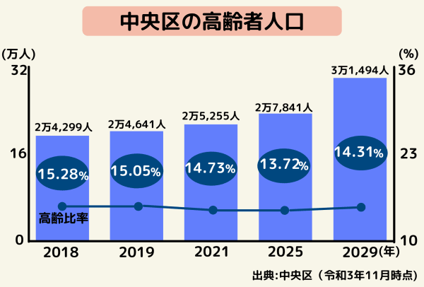 中央区の高齢者人口推移