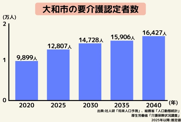 大和市の要介護認定者数推移