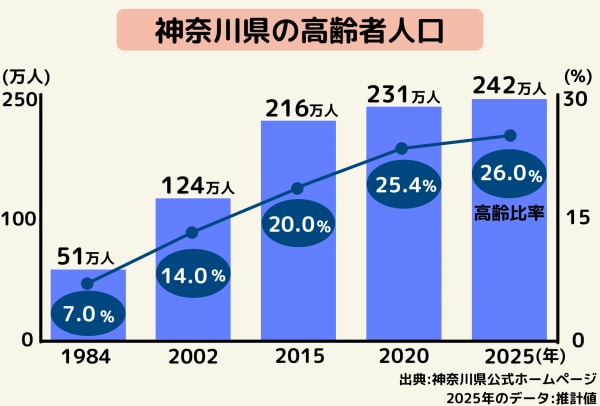 神奈川県の高齢者人口推移