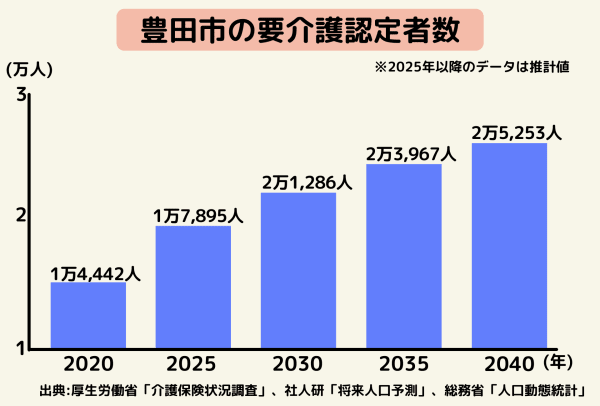 豊田市の要介護認定者数推移