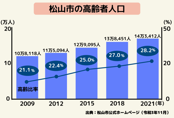 松山市の高齢者人口推移