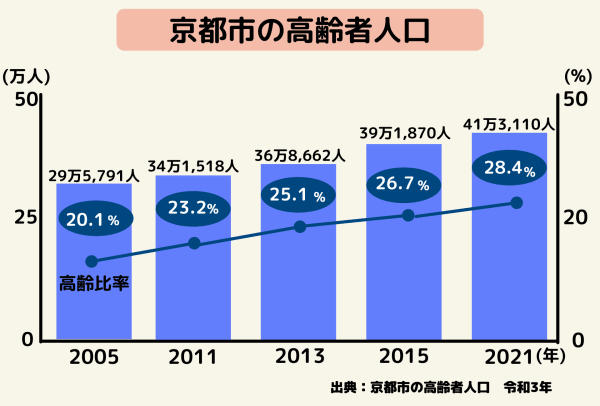 京都市の高齢者人口推移