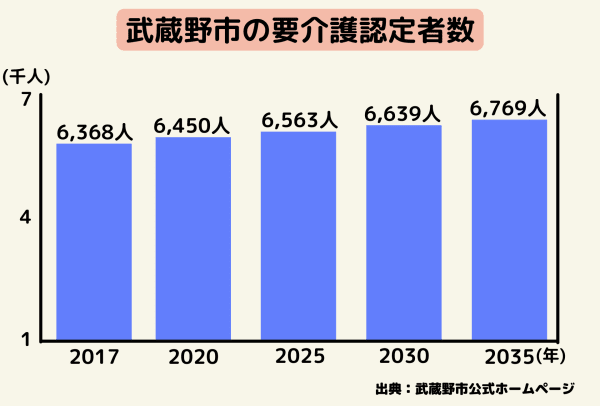 武蔵野市の要介護認定者数推移