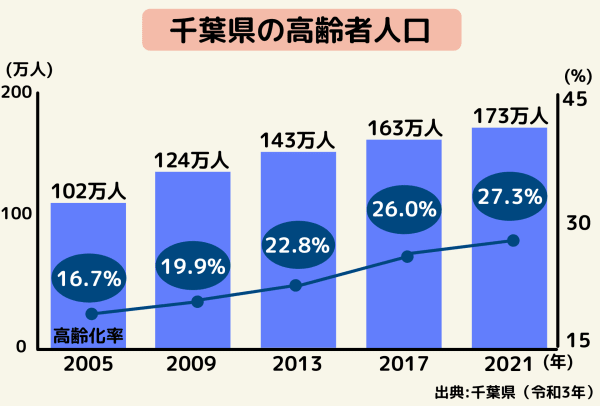 千葉県の高齢者人口推移