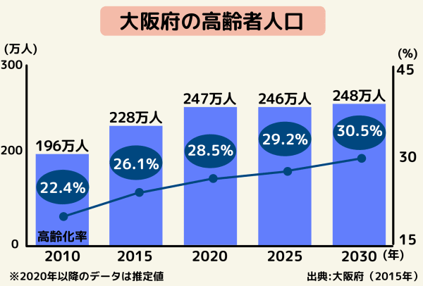 大阪府の高齢者人口推移