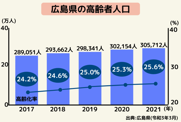 広島県の高齢者人口推移