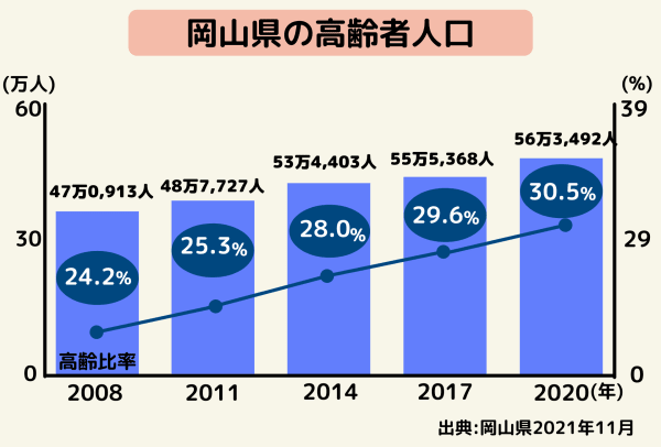 岡山県の高齢者人口の推移