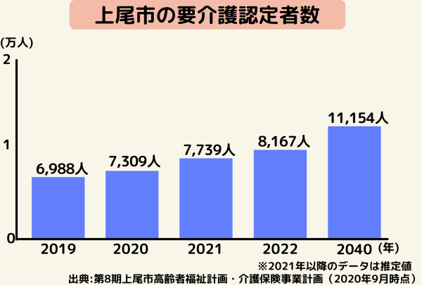 上尾市の要介護認定者数推移