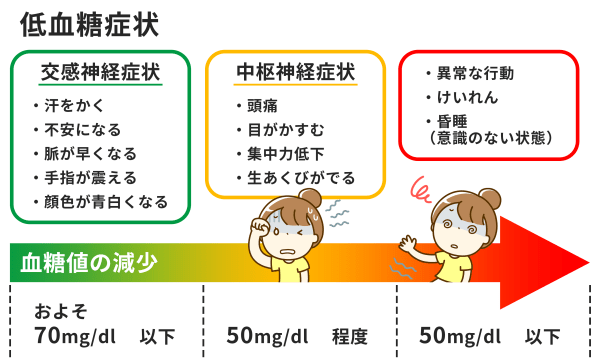 低血糖症状の変遷図