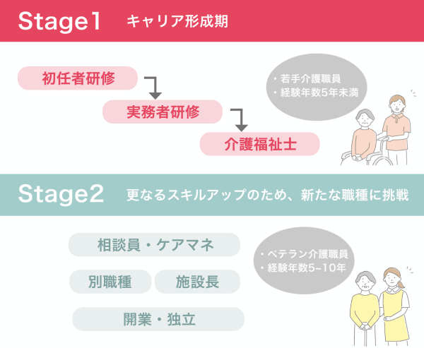 介護福祉士キャリアアップモデル