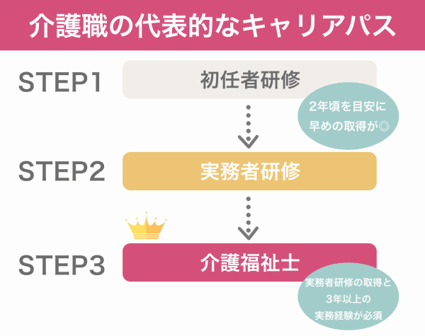 介護キャリアアップモデル