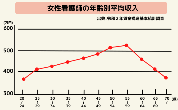 看護師の年齢別年収