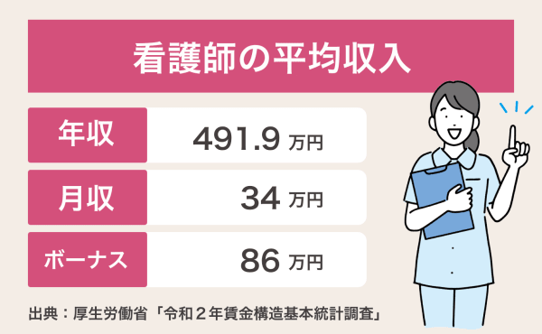 看護師の給料が安いと感じる原因は 年収が低い理由やアップする方法まで徹底解説 サービス付き高齢者向け住宅の学研ココファン
