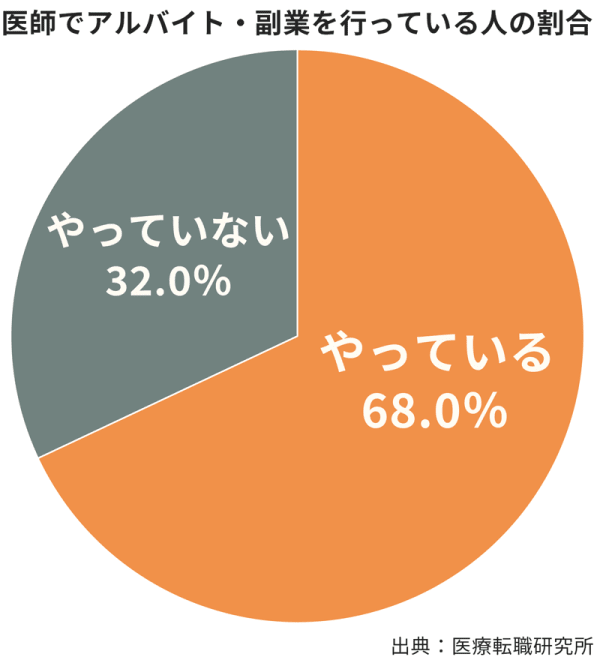 副業する医師の割合