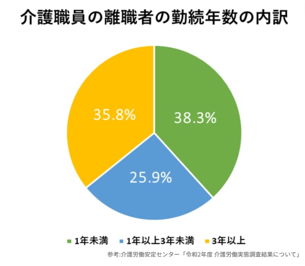 新人の介護職員が辞めたいと思う理由 よくある悩みや退職を迷う際の解決策を解説 サービス付き高齢者向け住宅の学研ココファン 新人の介護職員が辞めたいと思う理由 よくある悩みや退職を迷う際の解決策を解説 サービス付き高齢者向け住宅の学研ココファン
