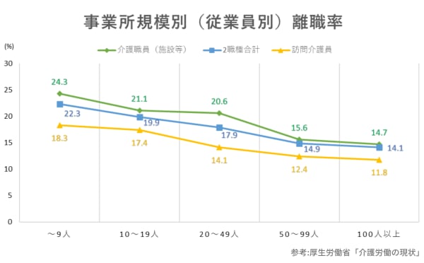 事業規模別離職率