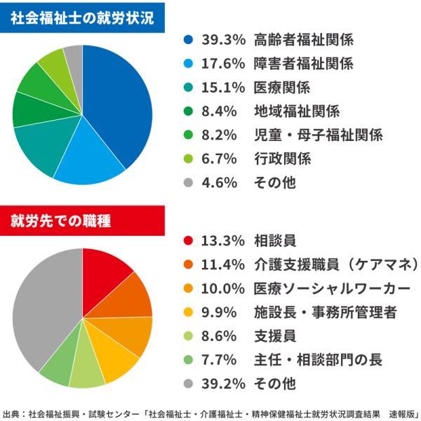 社会福祉士の就職先割合