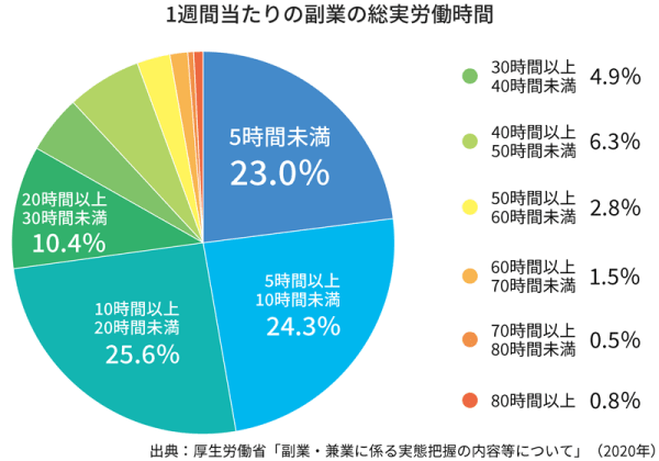 副業者の労働時間