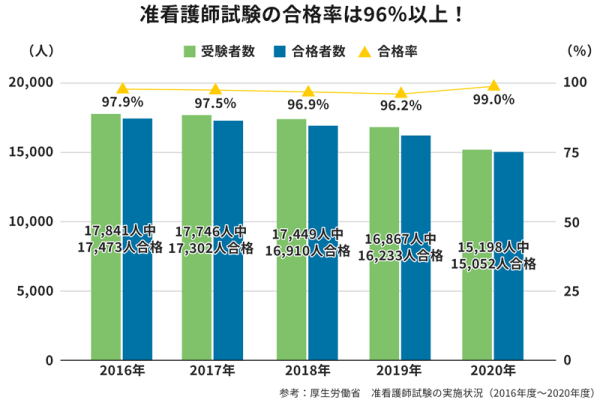 准看護師の合格率