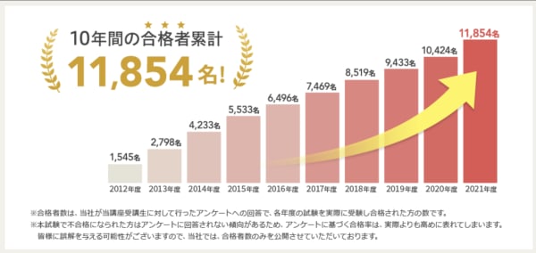 ユーキャン簿記講座の合格実績