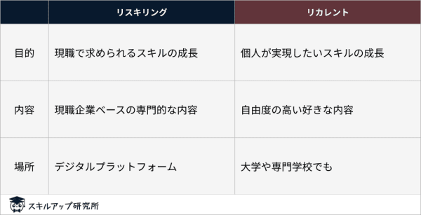 リスキリングとリカレント教育の違い