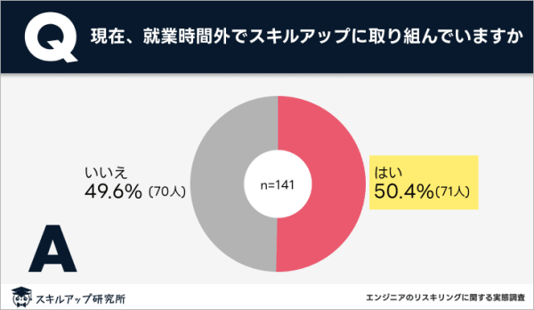 エンジニアのリスキリング実施割合