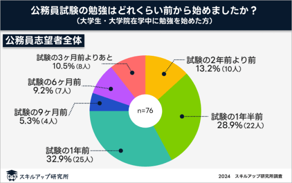 公務員試験の勉強はいつから始めたか