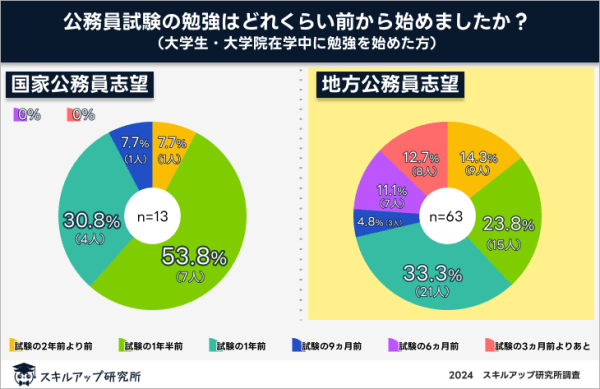 公務員試験の対策をいつから始めたかの国家・地方別集計