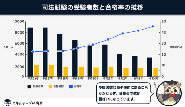 司法試験の受験者数と合格率の推移