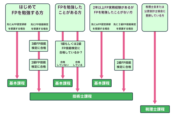 AFP認定研修の種類