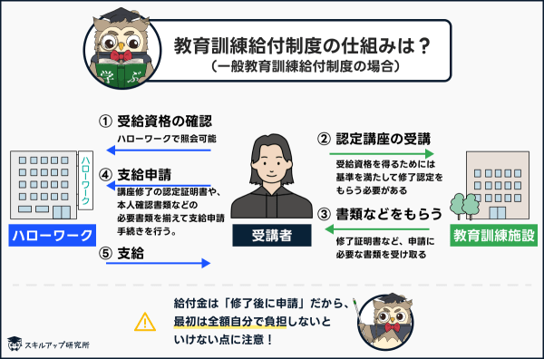 教育訓練給付制度