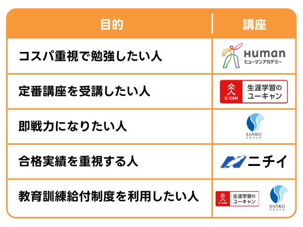 自分に合った介護事務資格通信講座の選び方