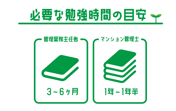 管理業務主任者またはマンション管理士の合格までの期間