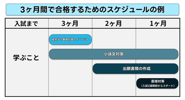 3ヶ月間で合格するためのスケジュールの例